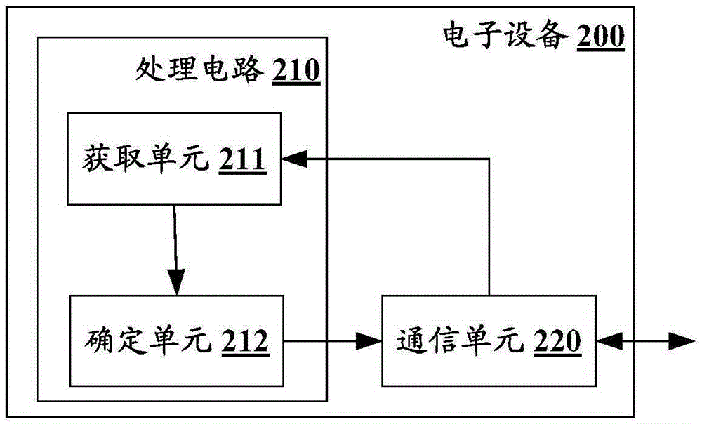 Electronic device in wireless communication system and wireless communication method