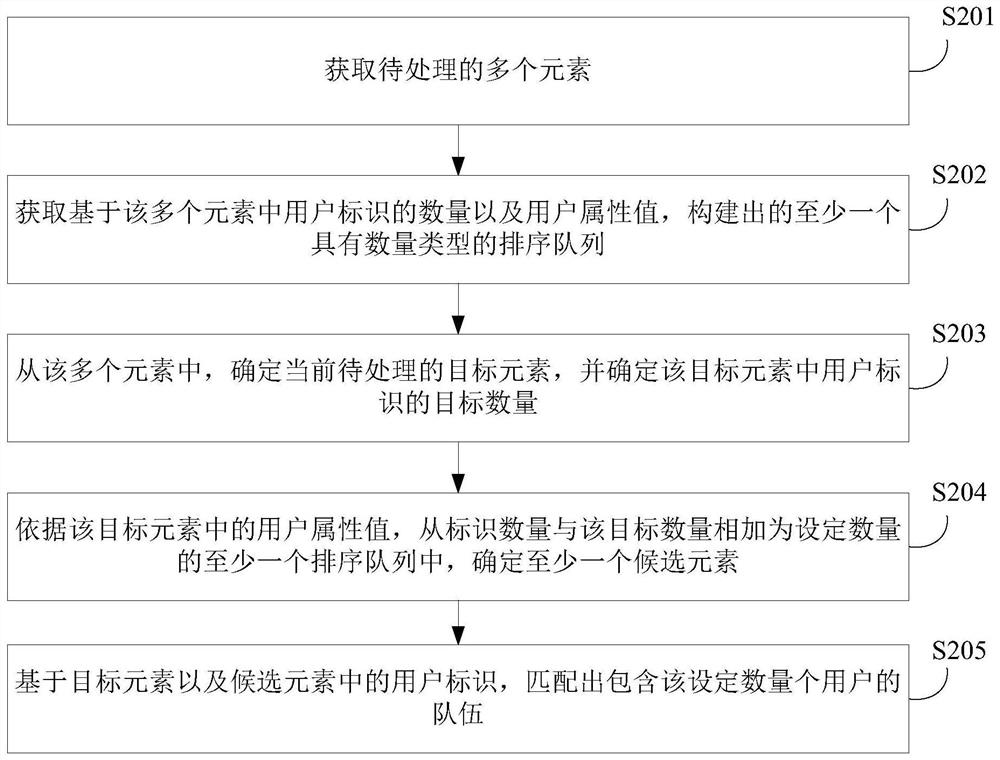 User matching method, device, server and storage medium