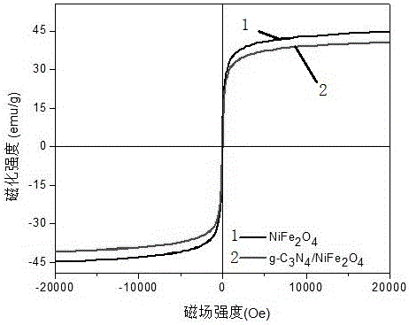 A preparation method of graphite carbon nitride composite nickel ferrite magnetic photocatalytic material