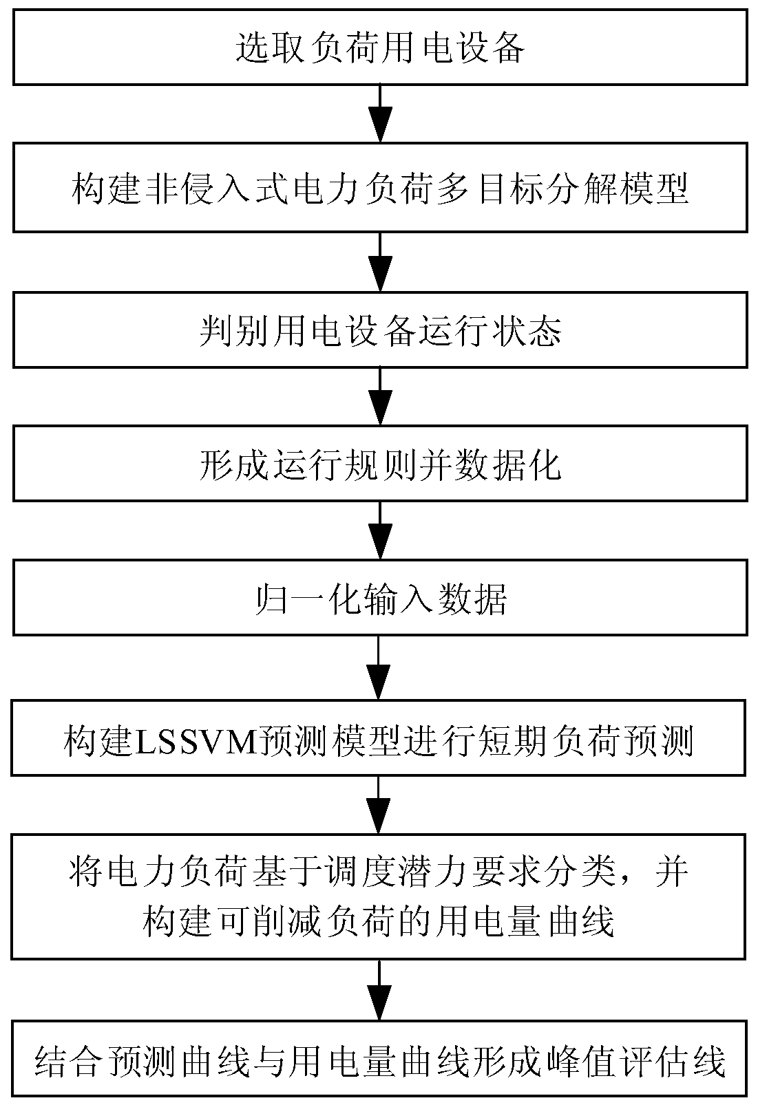 Residential quarter power load control method and device based on non-invasive power consumption data