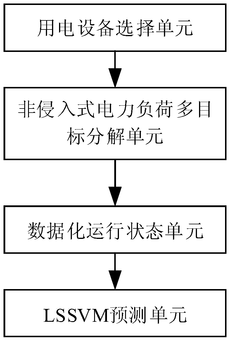 Residential quarter power load control method and device based on non-invasive power consumption data