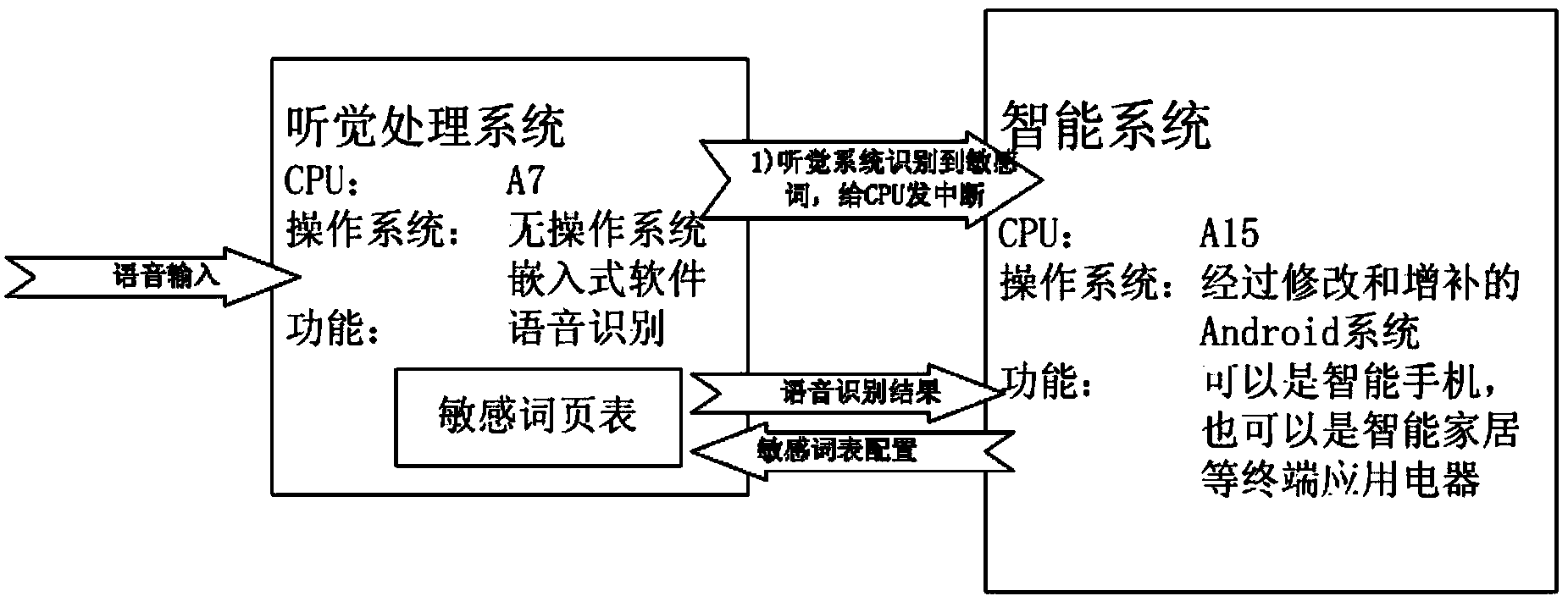 Sensitive word uncertainty resolving method for voice recognition application system