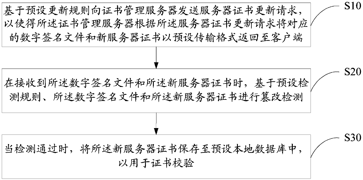 Server certificate updating method and device, equipment and computer-readable storage medium