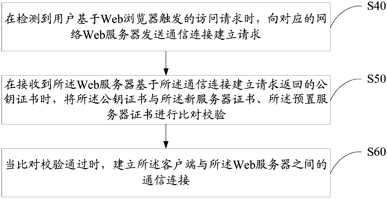 Server certificate updating method and device, equipment and computer-readable storage medium