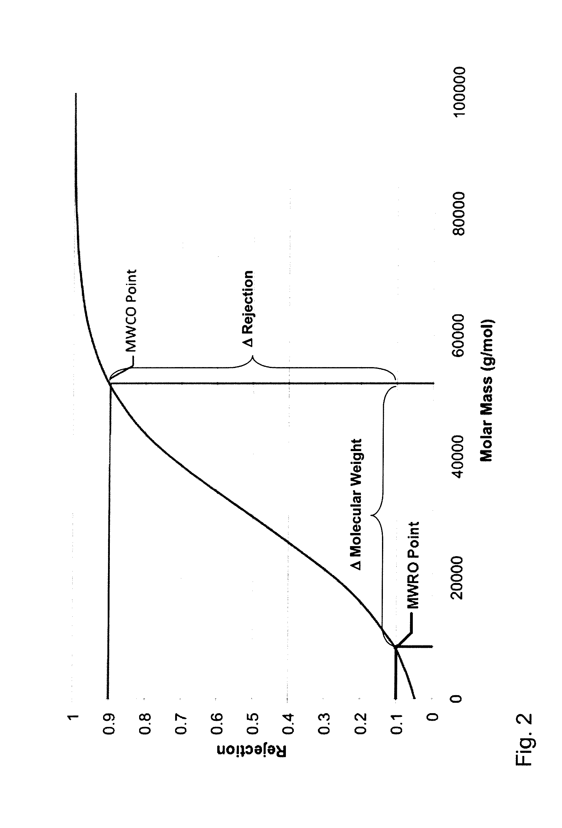 Method for Treating Anemia in Hemodialysis Patients