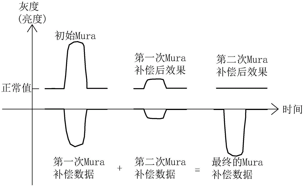 Mura phenomenon compensation method