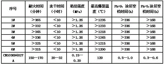 Fire retardant coating and production method thereof