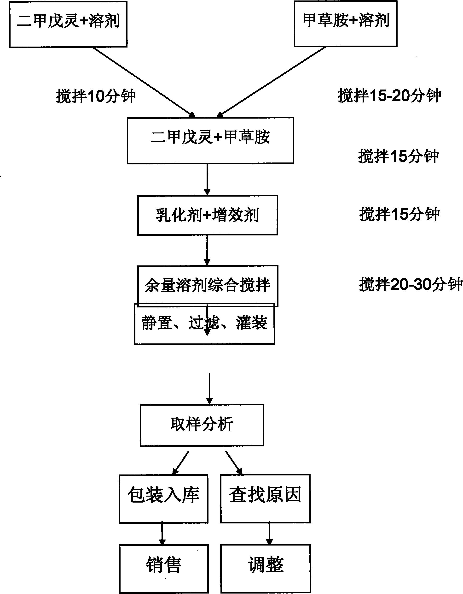 Pendimethalin and alachlor binary complex herbicide and preparation method thereof