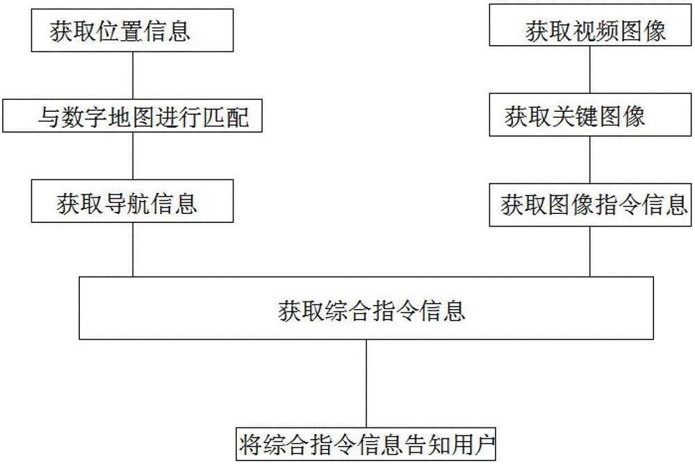 A GPS-based real-time navigation road condition system and navigation method