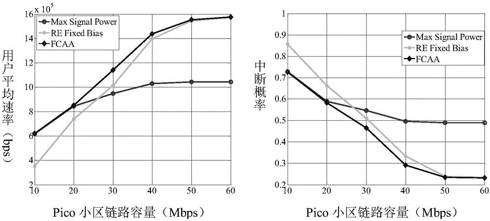 Load balancing method for heterogeneous wireless network