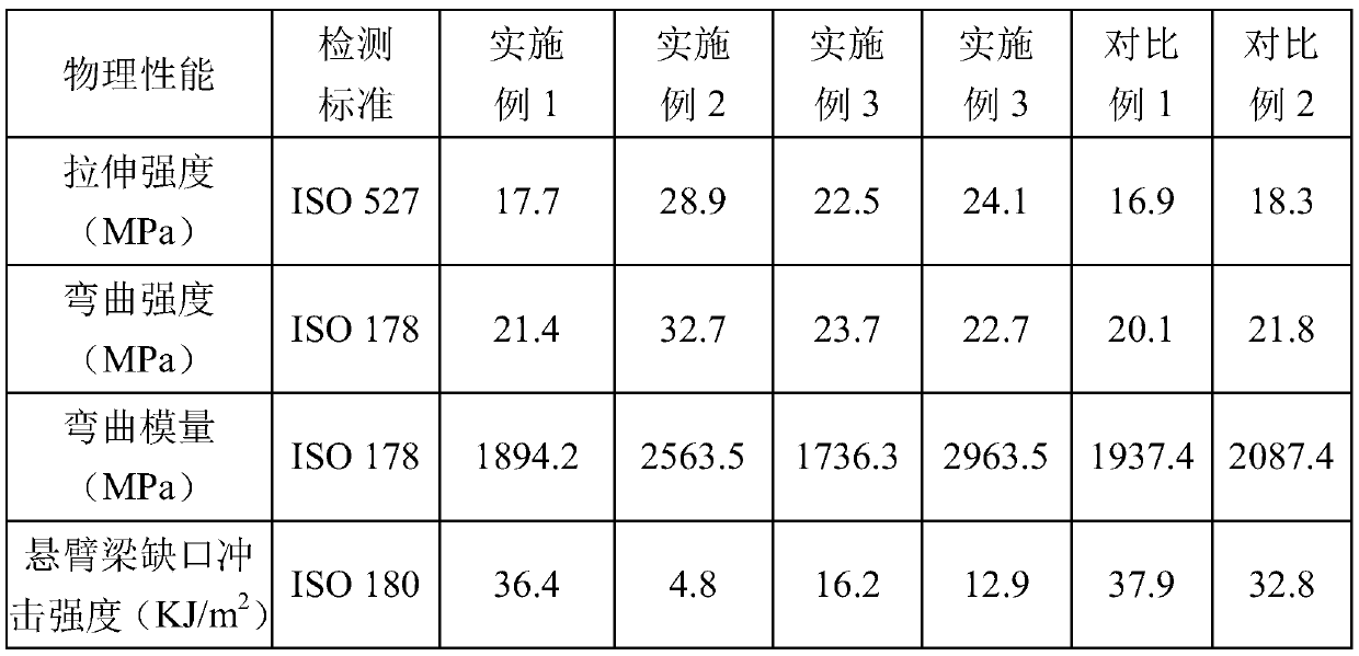 Low-VOC (volatile organic compound) polypropylene material for vehicles and preparation method of polypropylene material