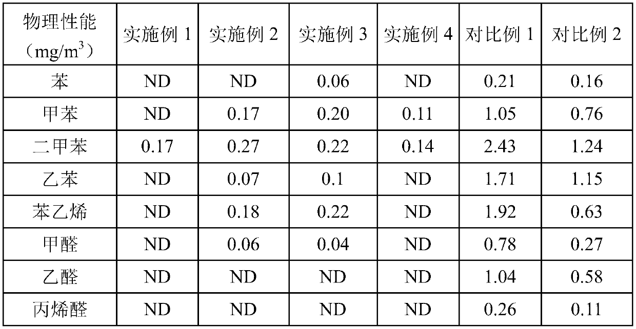 Low-VOC (volatile organic compound) polypropylene material for vehicles and preparation method of polypropylene material