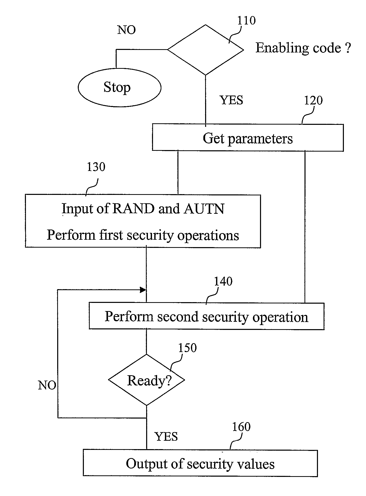 Security in a mobile communications system