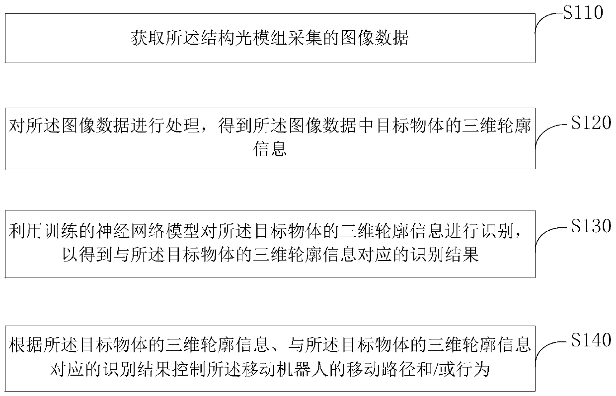 Robot control method based on contour recognition, storage medium and mobile robot