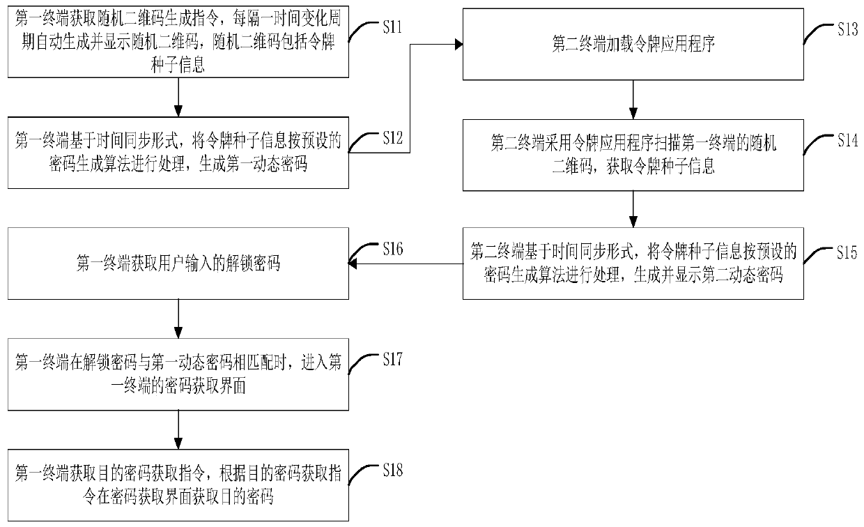 Password management method, device, terminal equipment and storage medium