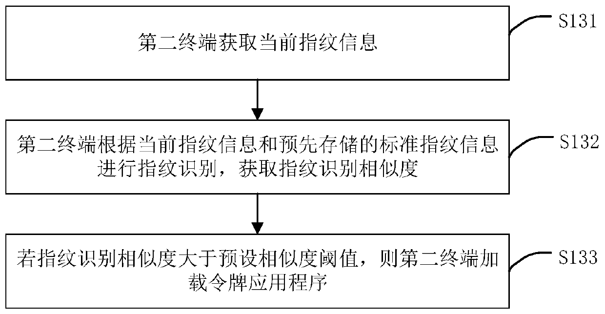 Password management method, device, terminal equipment and storage medium