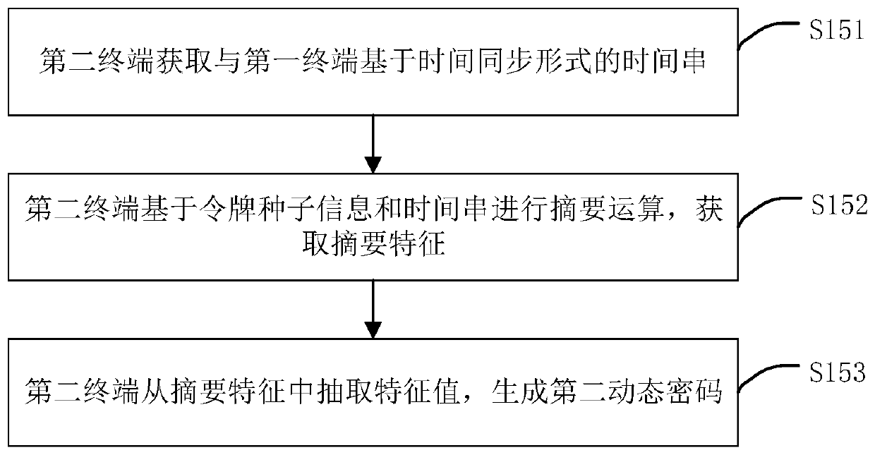 Password management method, device, terminal equipment and storage medium