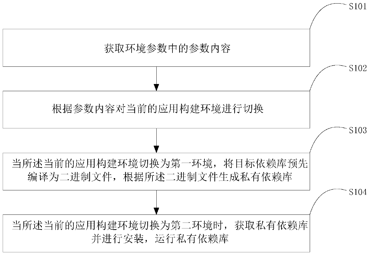 Pre-compiling method and device in application construction, equipment and storage medium