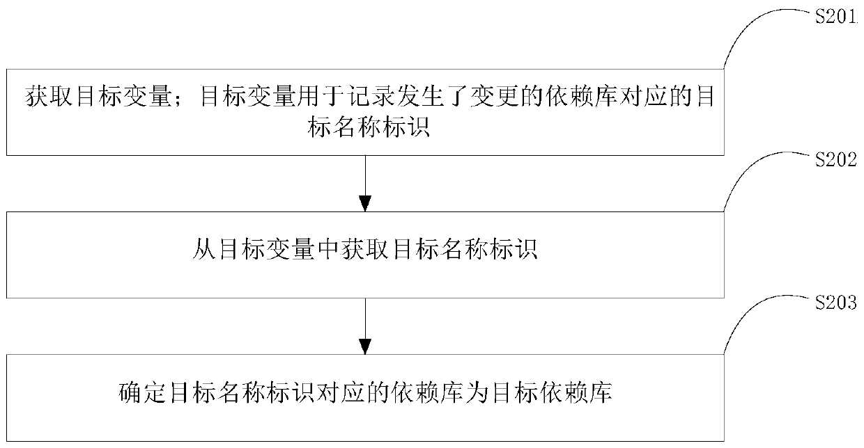 Pre-compiling method and device in application construction, equipment and storage medium