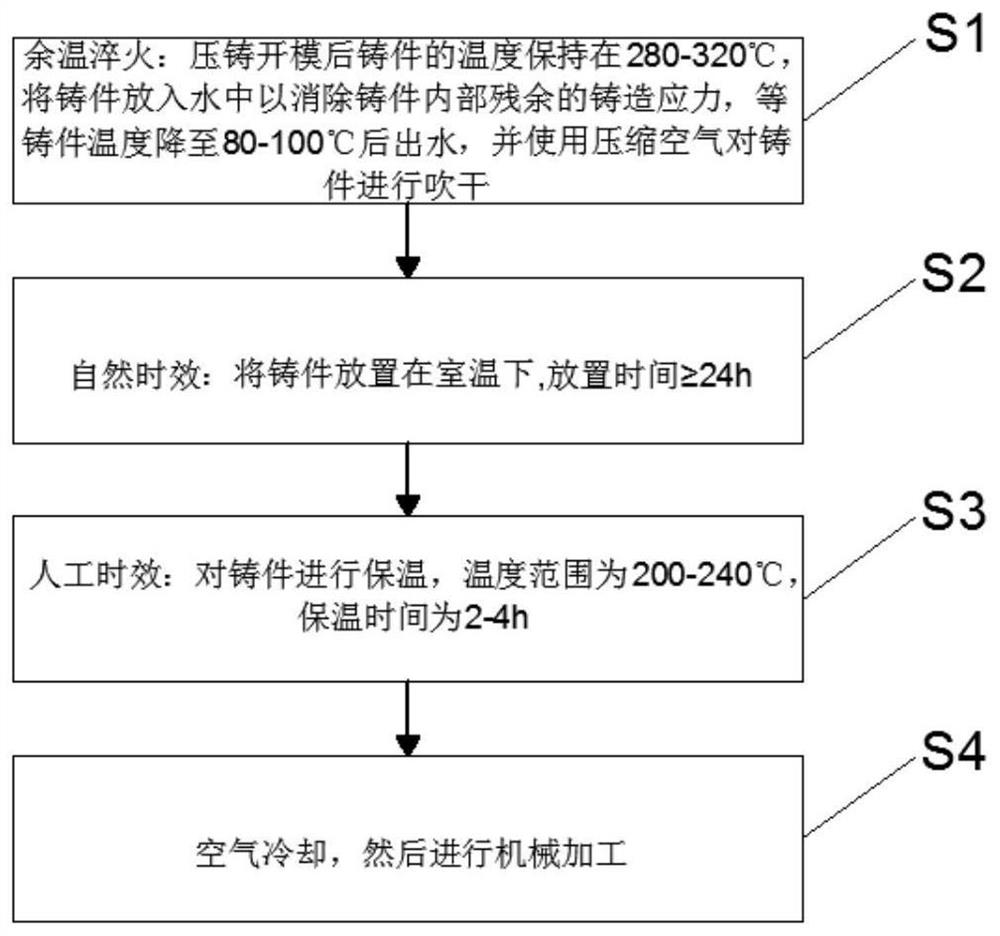 Craft for improving dimensional stability of die castings