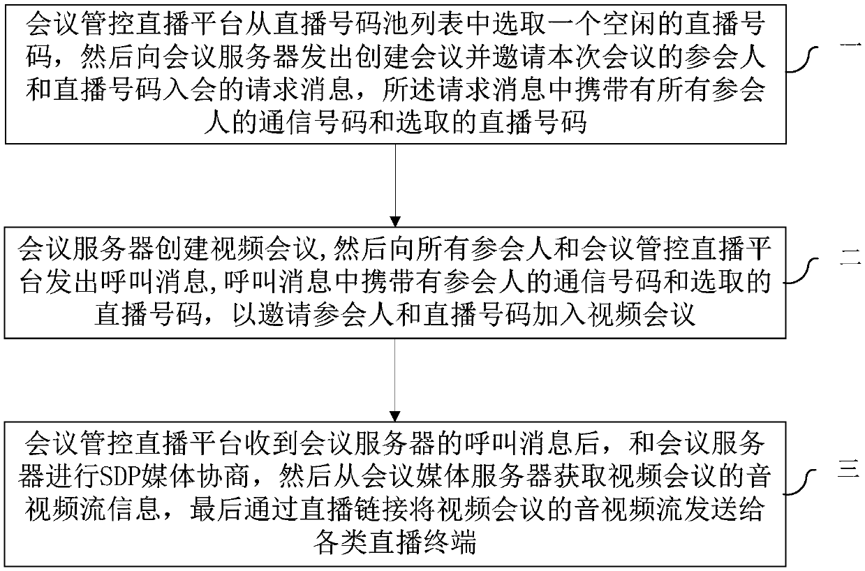 Live broadcast method and system of video conference