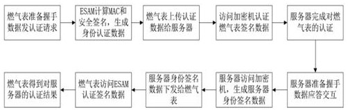 Gas meter safety certification system based on national cryptographic algorithm