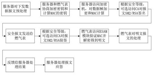 Gas meter safety certification system based on national cryptographic algorithm