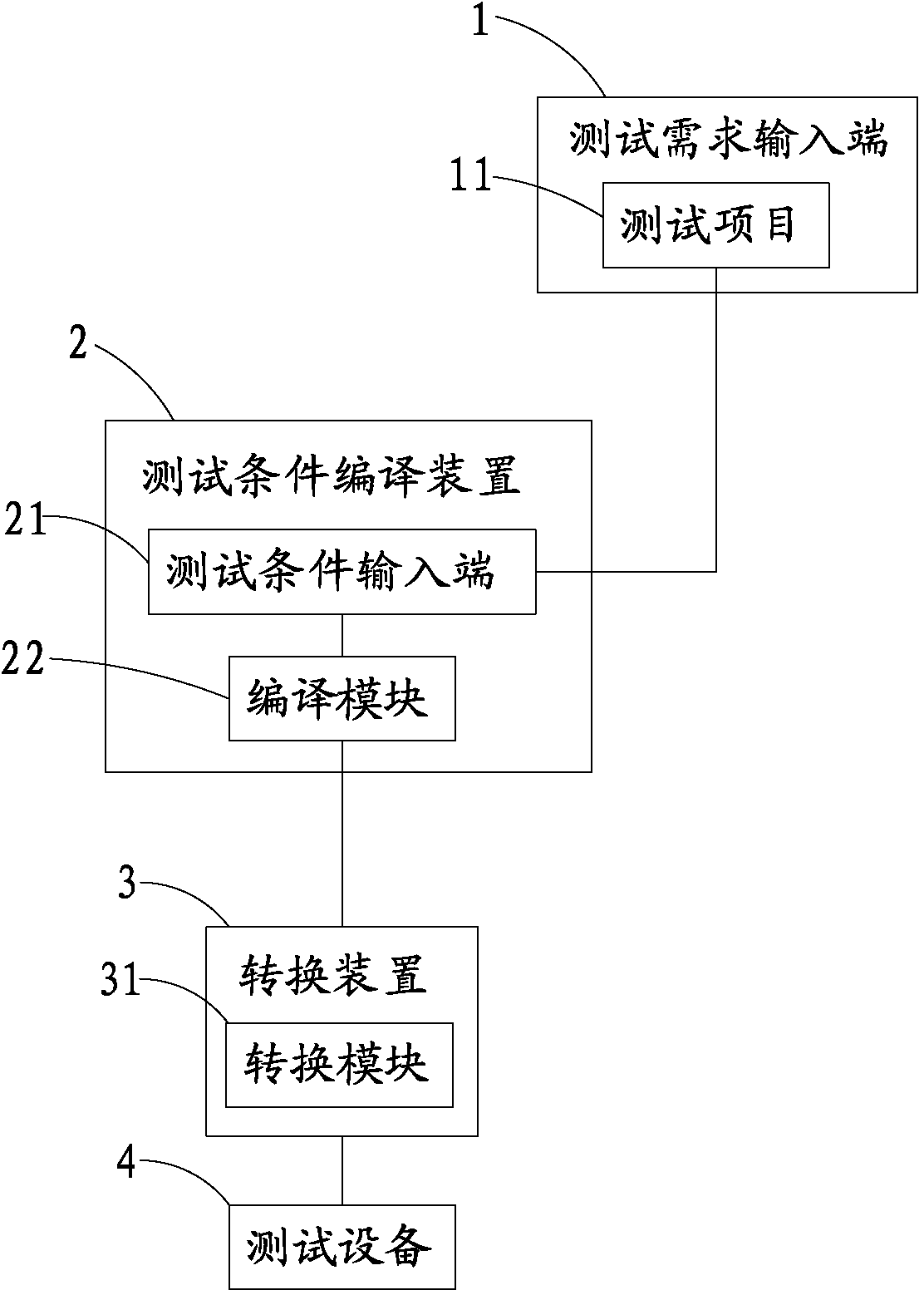 Cross-platform testing device