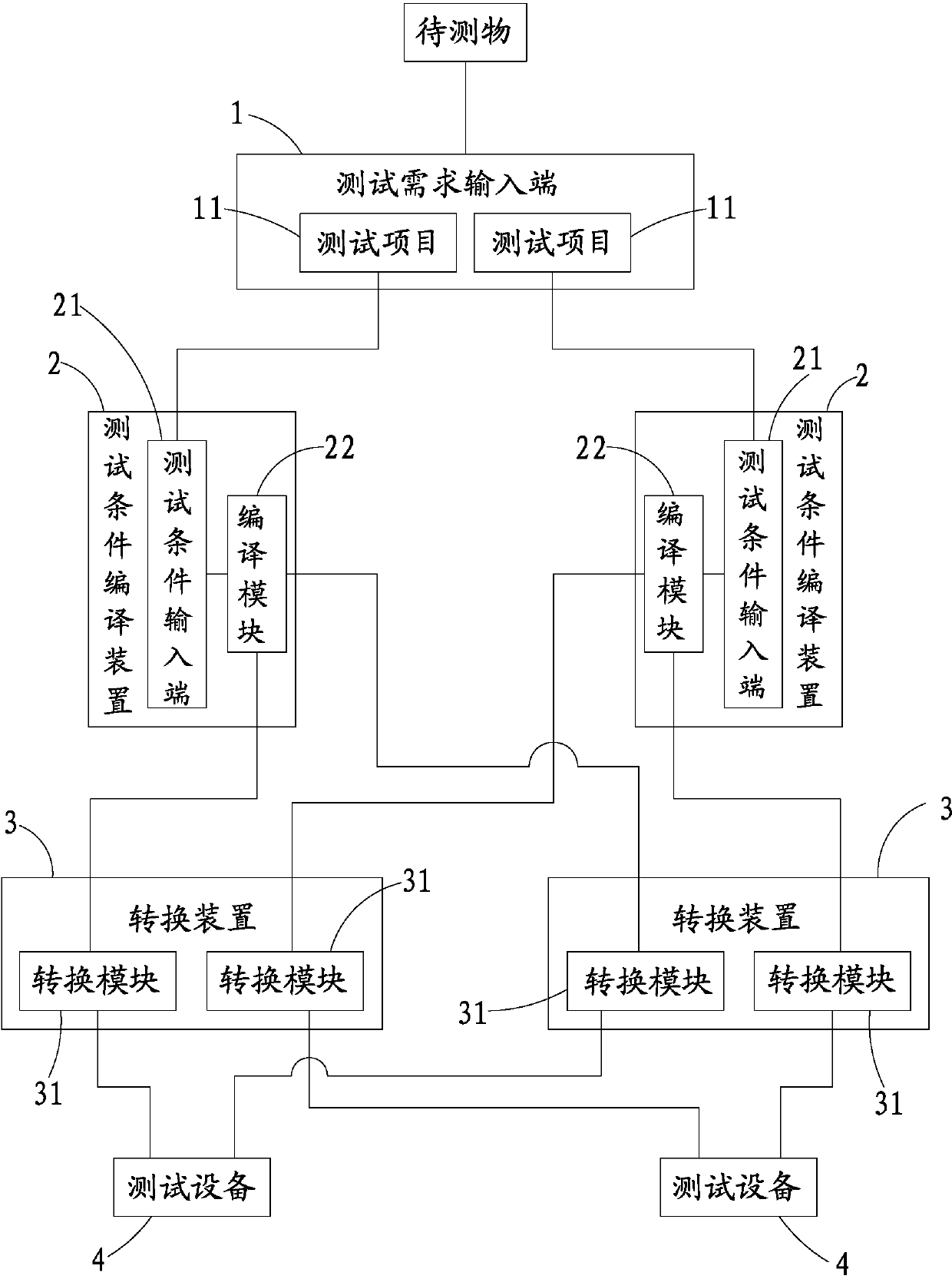 Cross-platform testing device