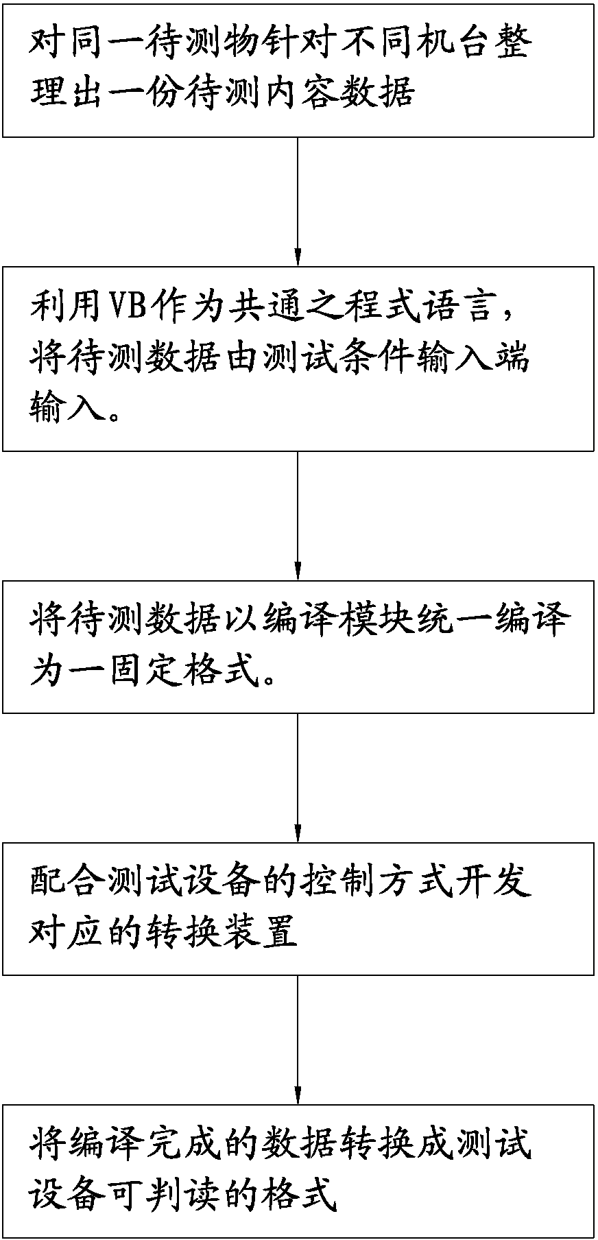 Cross-platform testing device