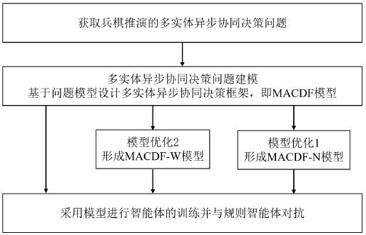 Wargame multi-entity asynchronous collaborative decision-making method and device based on reinforcement learning