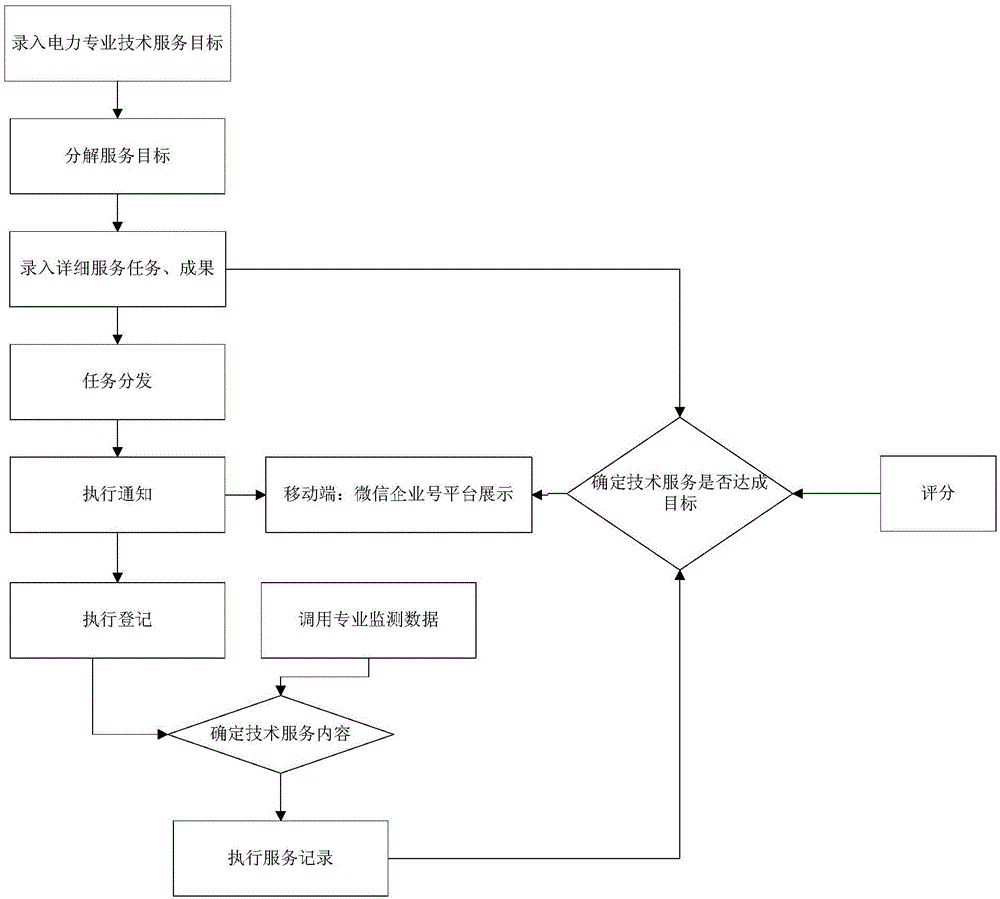 Power professional technique service assurance surveillance system and method