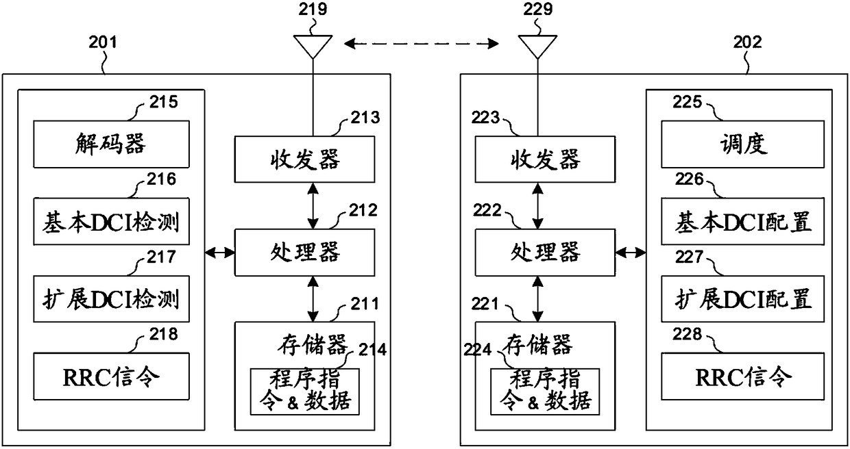 Methods of two-stage scheduling in downlink control channel