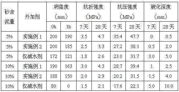 high mud content concrete