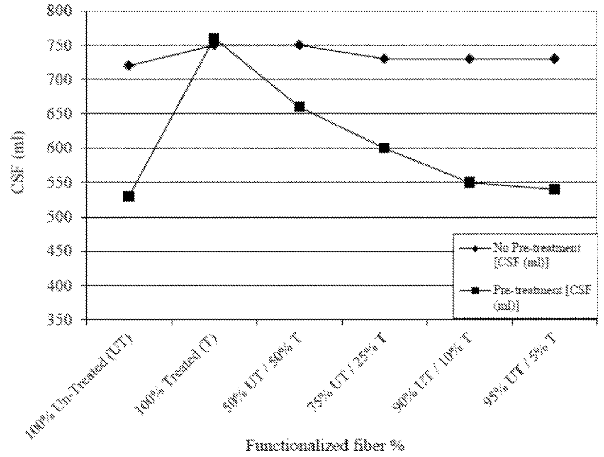 Functionalized cellulose fibers for dewatering and energy efficiency improvements