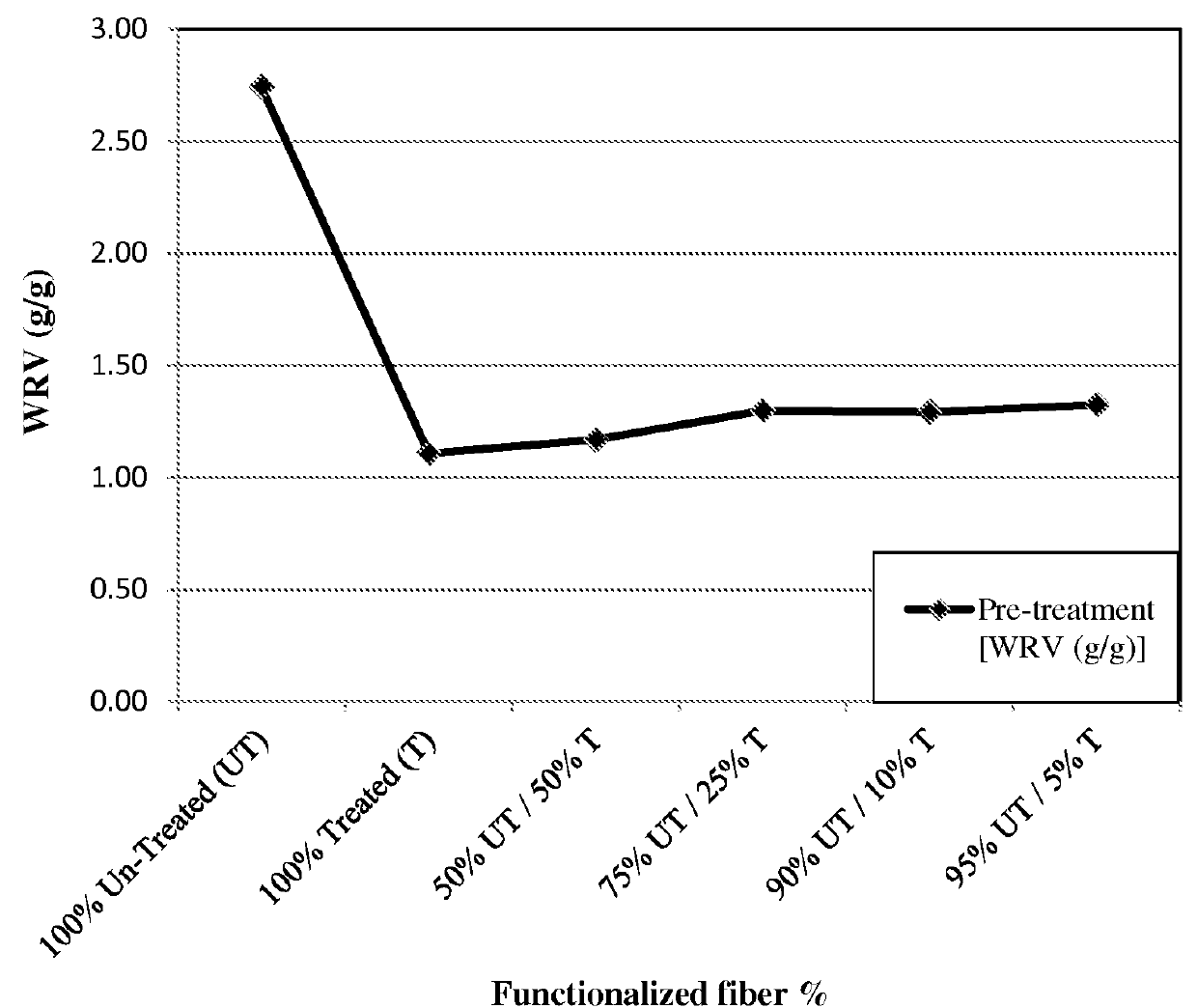 Functionalized cellulose fibers for dewatering and energy efficiency improvements