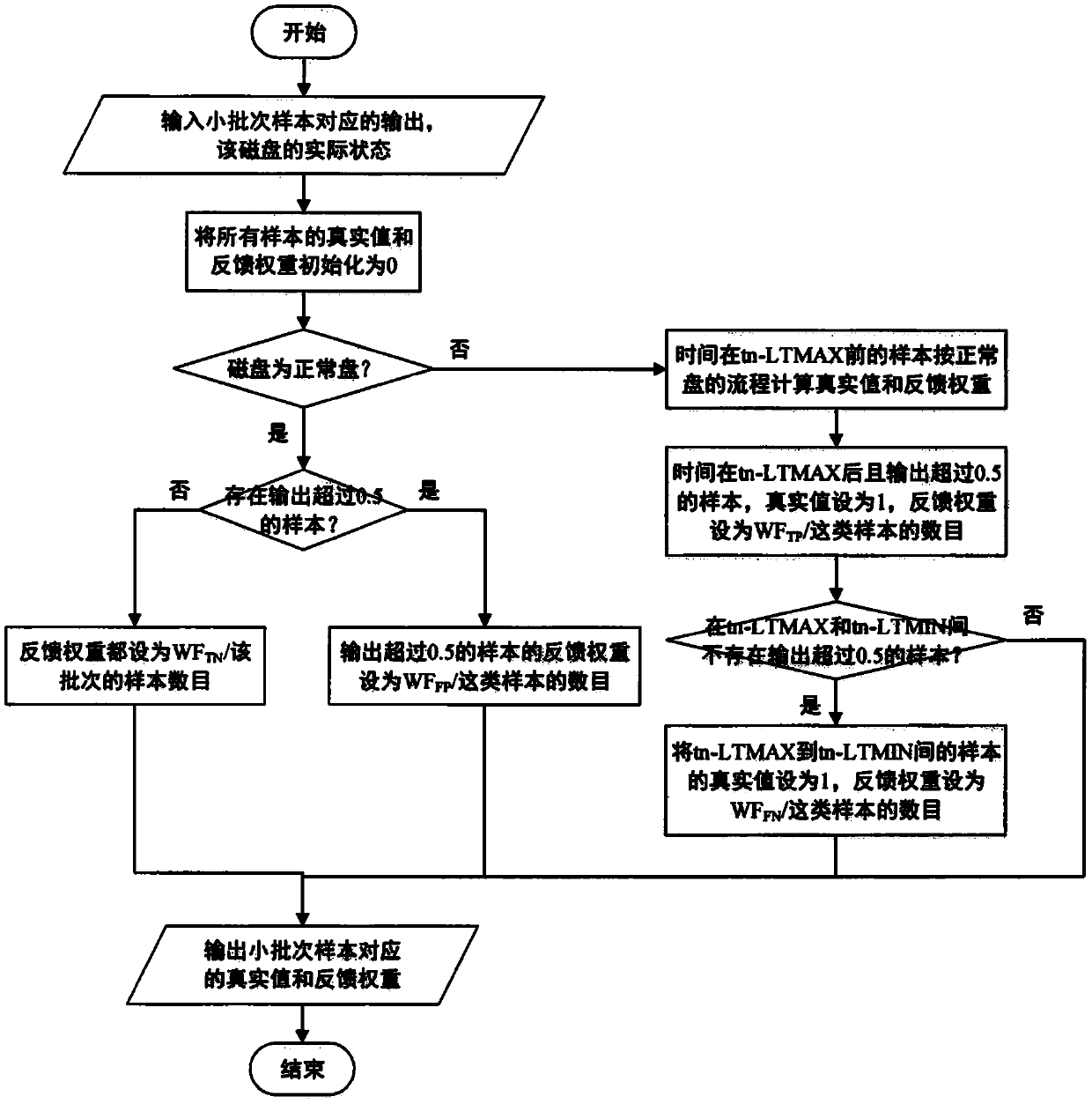 Storage device fault prediction method and system