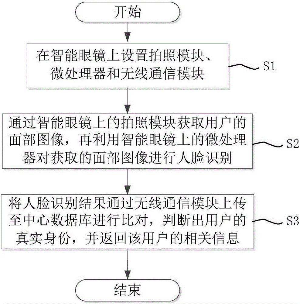 Face identification method based on intelligent glasses