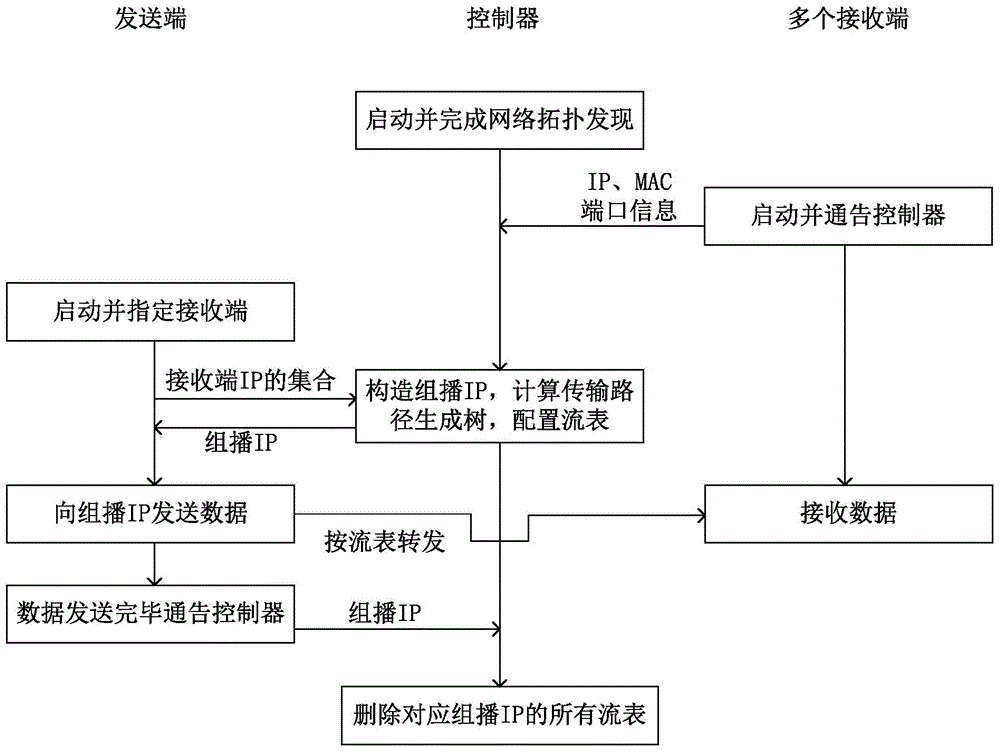 Source controllable multicast data transmission method and system thereof under SDN Environment