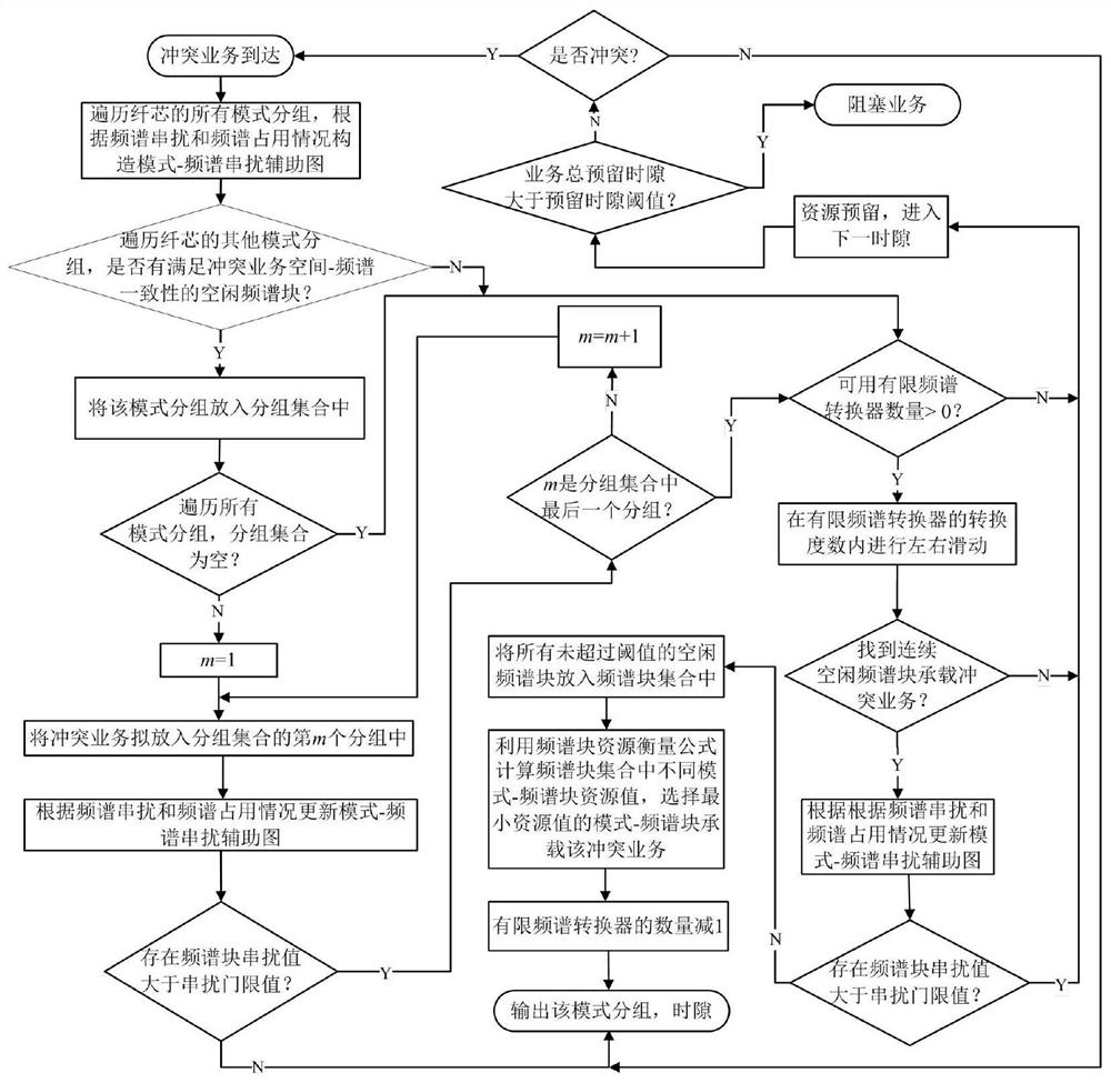 Node conflict resolution method and device based on crosstalk avoidance and resource reservation