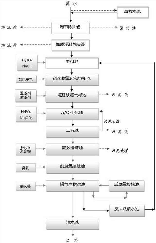 A kind of asphalt production wastewater treatment process