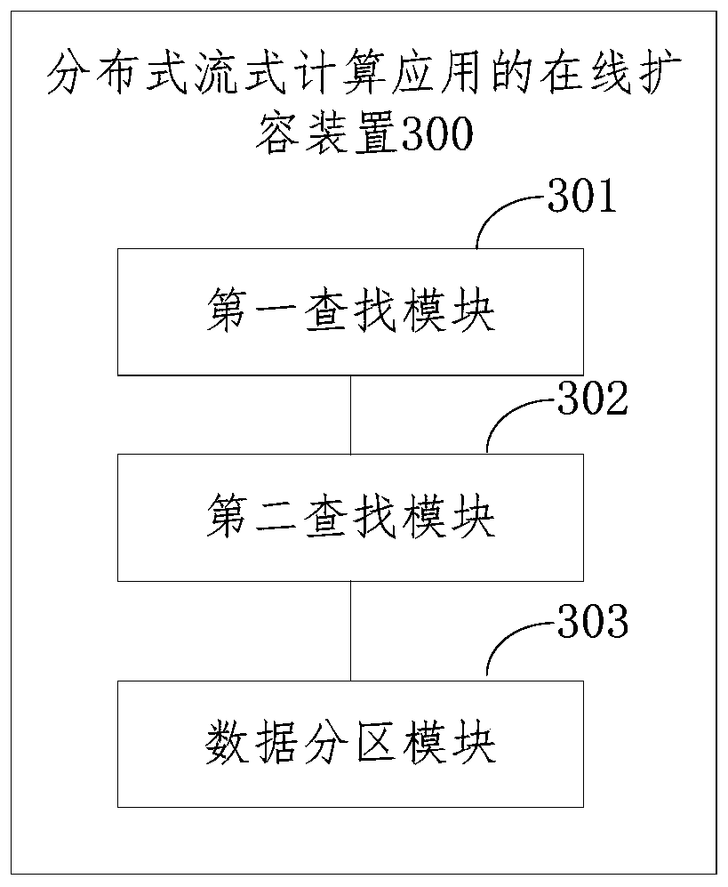 Online capacity expansion method and device for distributed streaming computing application and computer equipment