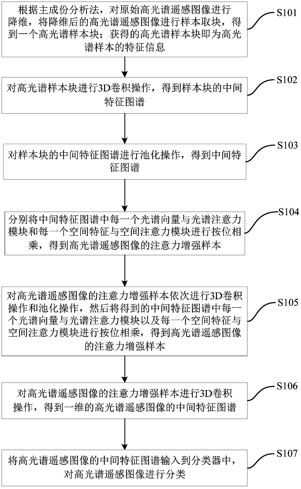 Hyperspectral remote sensing image classification method based on attention mechanism and convolution neural network