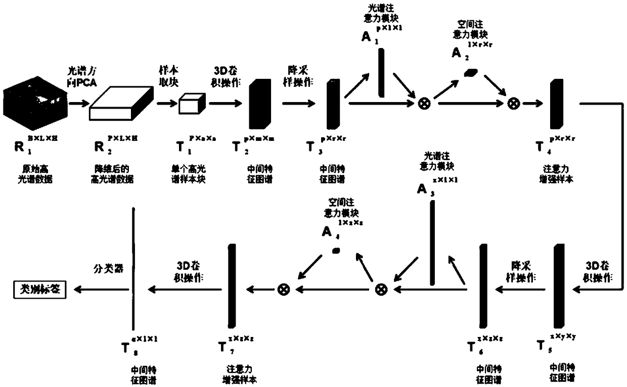 Hyperspectral remote sensing image classification method based on attention mechanism and convolution neural network