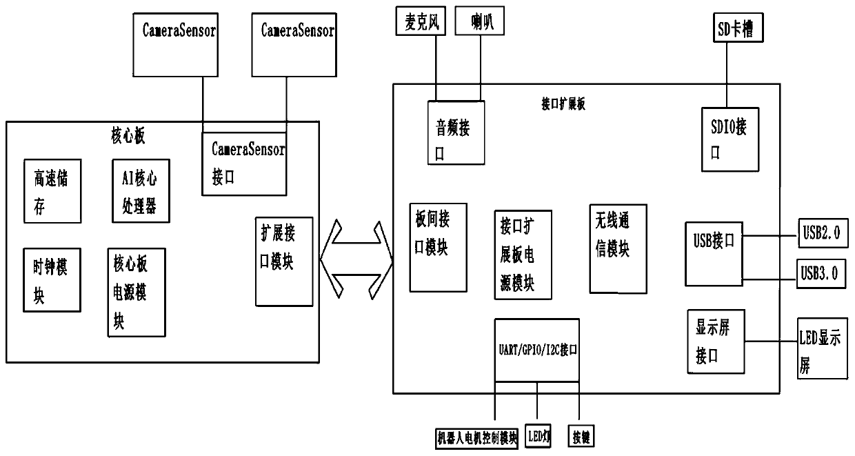 Artificial intelligence edge computing device