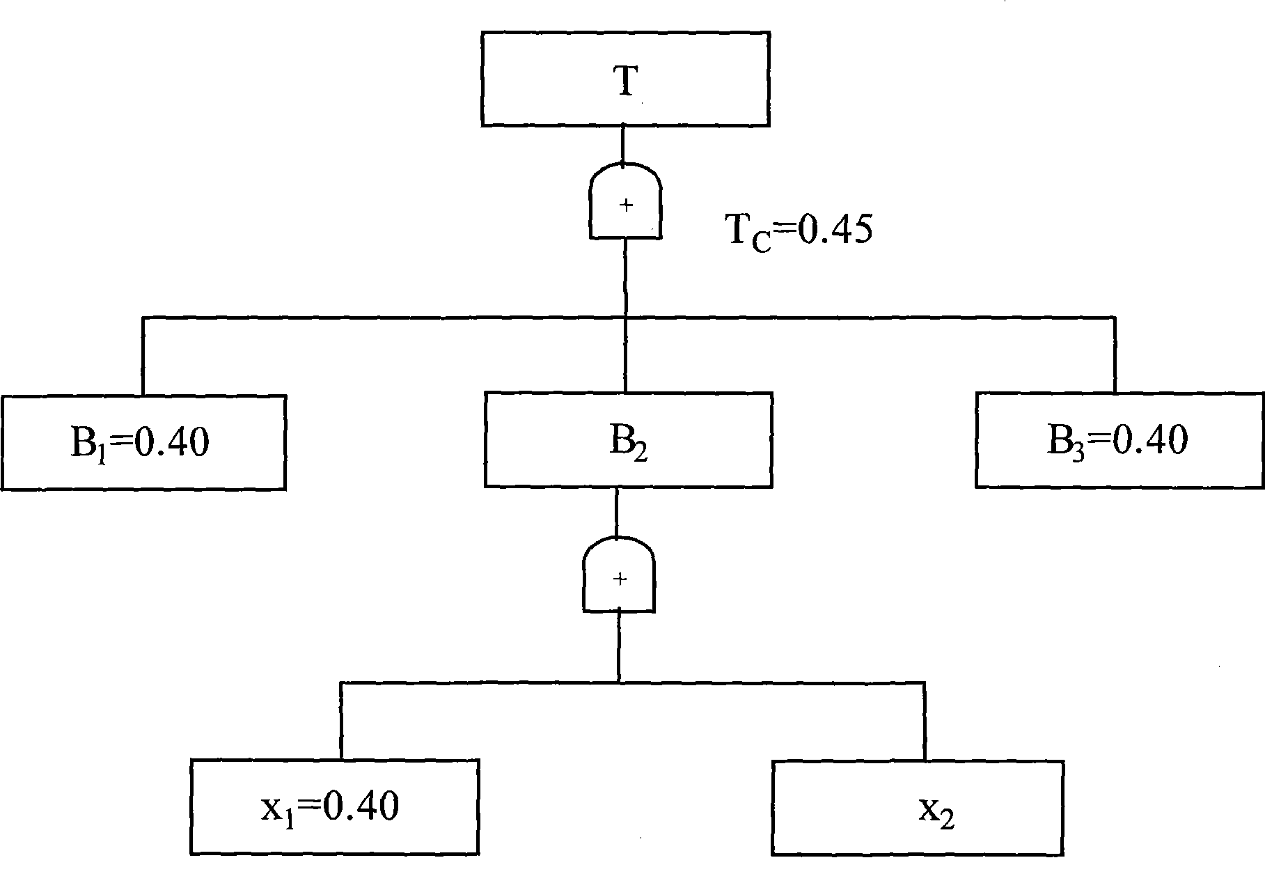 Improved fault tree analysis process for environment risk evaluation