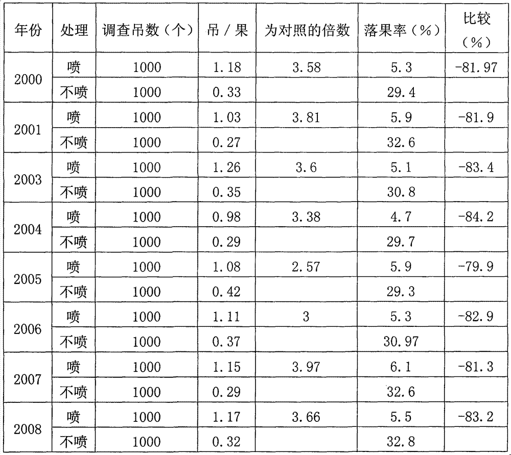 Jujube flower-retention fruit-setting agent and preparation method thereof