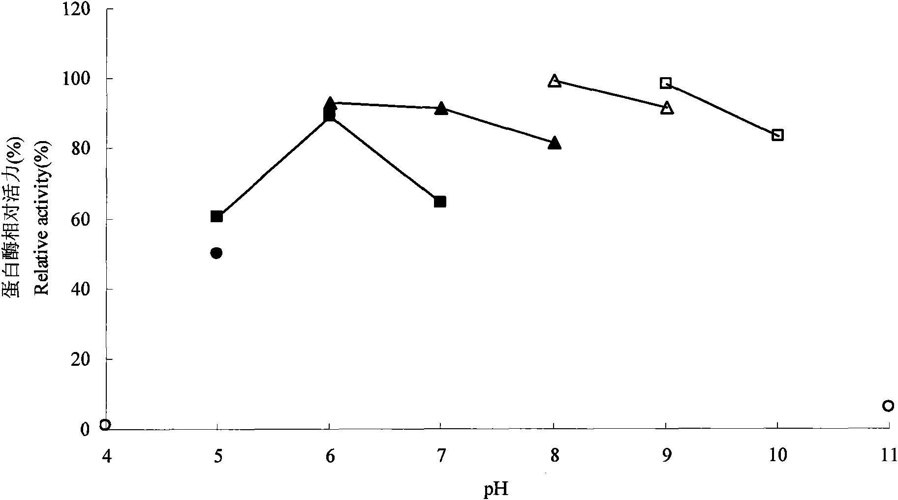 Low-temperature alkaline proteinase marine bacteria strain, low-temperature alkaline proteinase and production method thereof