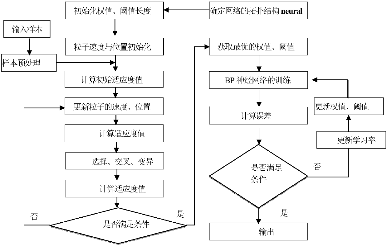 Improved BP neural network-based coal pyrolysis product prediction method