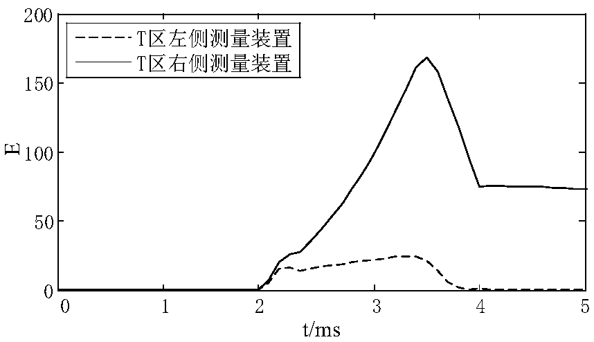 Line fault region identification method